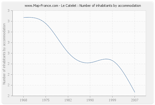 Le Catelet : Number of inhabitants by accommodation